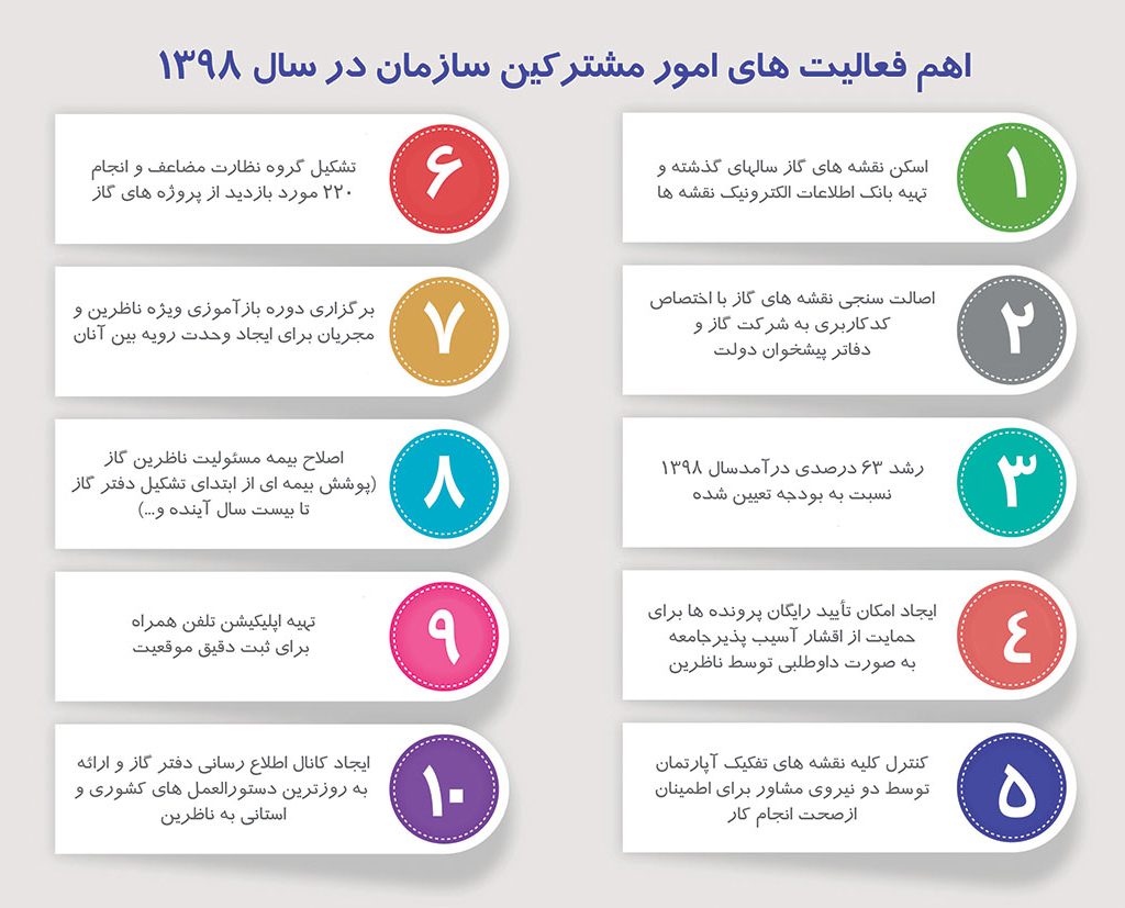 گزارش تفضیلی اهم فعالیتهای امور مشترکین سازمان